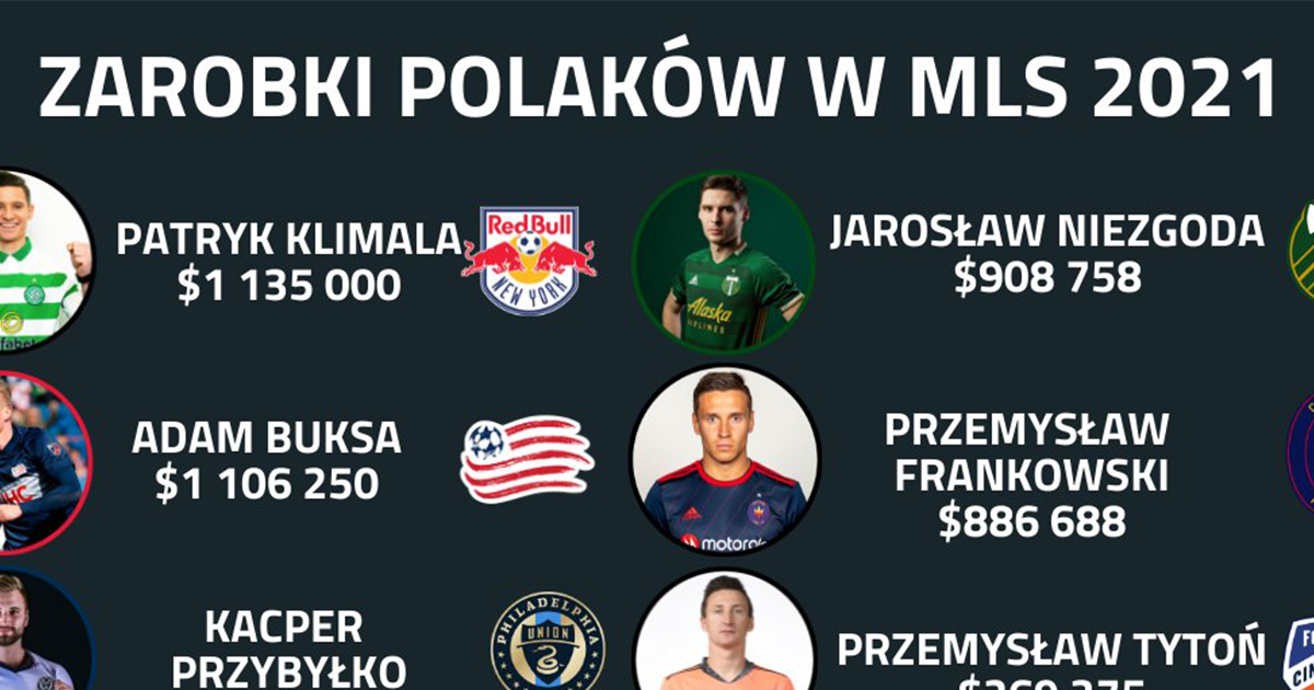 MLS ujawniła zarobki piłkarzy grających w lidze! Wiemy już ile zarabiają Polacy grający w USA